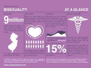 Text-heavy graphic, stats about bisexuals